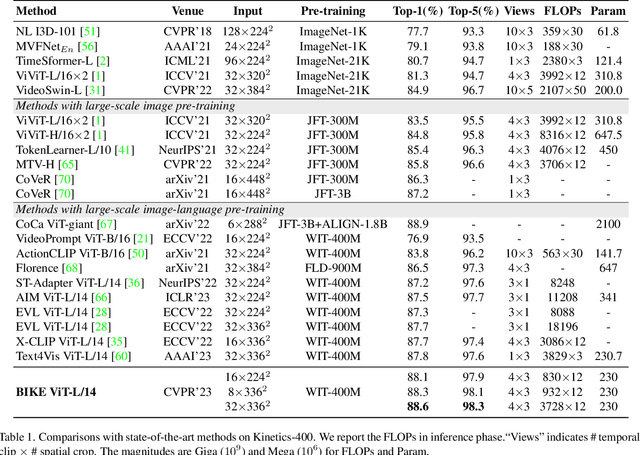 Figure 2 for Bidirectional Cross-Modal Knowledge Exploration for Video Recognition with Pre-trained Vision-Language Models