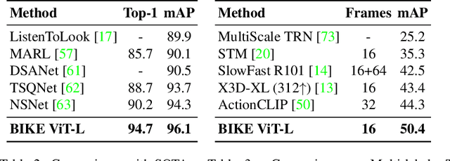Figure 4 for Bidirectional Cross-Modal Knowledge Exploration for Video Recognition with Pre-trained Vision-Language Models