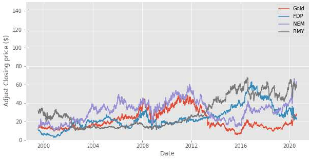 Figure 1 for A Deep Deterministic Policy Gradient-based Strategy for Stocks Portfolio Management