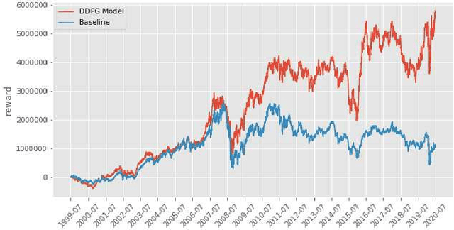 Figure 2 for A Deep Deterministic Policy Gradient-based Strategy for Stocks Portfolio Management