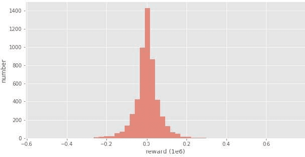Figure 4 for A Deep Deterministic Policy Gradient-based Strategy for Stocks Portfolio Management