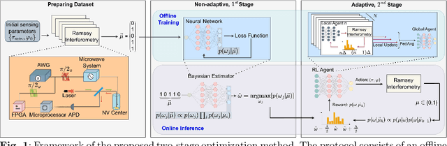 Figure 1 for A Two-stage Optimization Method for Wide-range Single-electron Quantum Magnetic Sensing