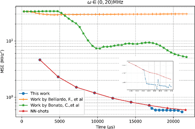 Figure 3 for A Two-stage Optimization Method for Wide-range Single-electron Quantum Magnetic Sensing