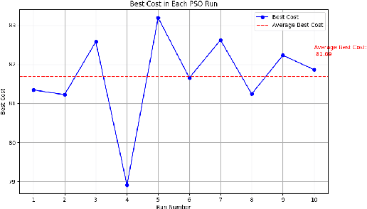 Figure 2 for Reinforcement Learning Controlled Adaptive PSO for Task Offloading in IIoT Edge Computing