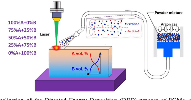 Figure 1 for Review of Machine Learning Methods for Additive Manufacturing of Functionally Graded Materials