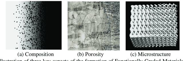 Figure 3 for Review of Machine Learning Methods for Additive Manufacturing of Functionally Graded Materials