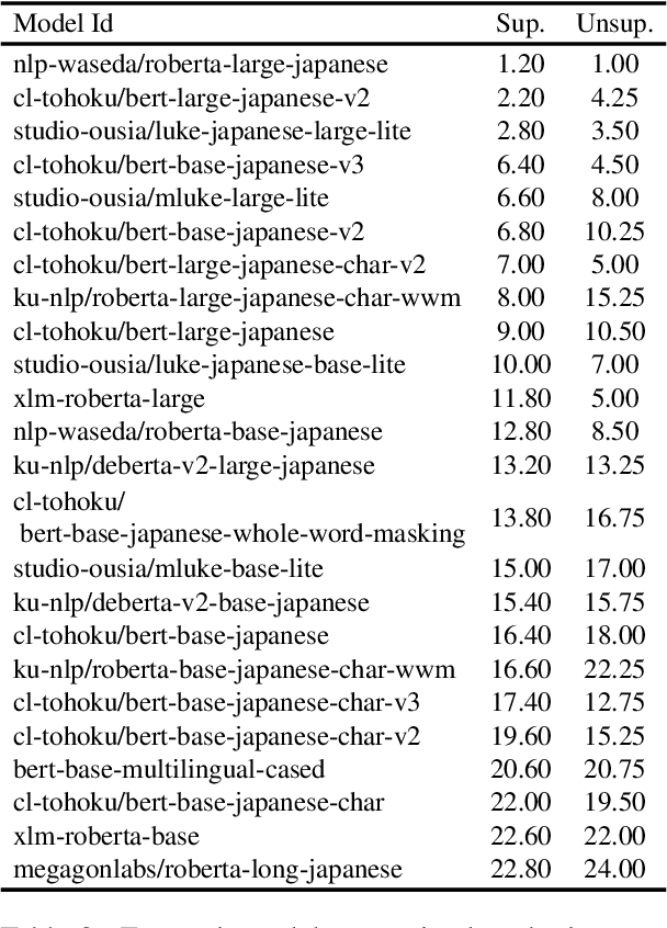 Figure 3 for Japanese SimCSE Technical Report