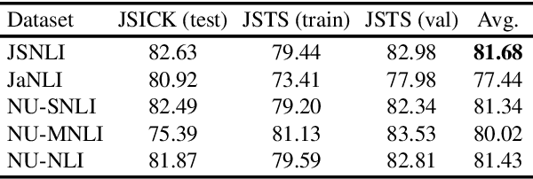 Figure 4 for Japanese SimCSE Technical Report