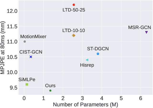 Figure 4 for LuKAN: A Kolmogorov-Arnold Network Framework for 3D Human Motion Prediction