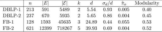 Figure 2 for Curvature-based Clustering on Graphs