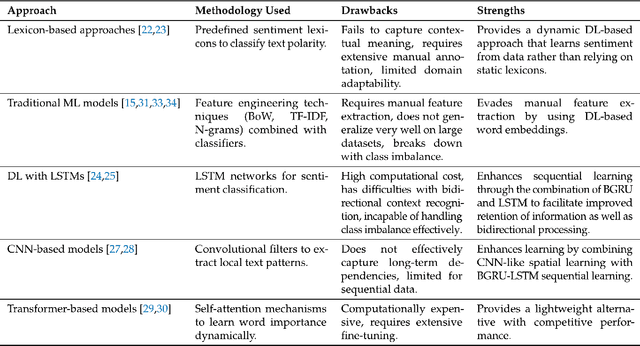Figure 1 for Opinion Mining and Analysis Using Hybrid Deep Neural Networks