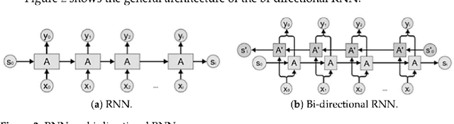 Figure 4 for Opinion Mining and Analysis Using Hybrid Deep Neural Networks