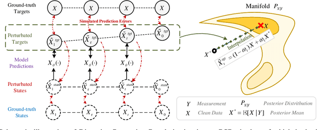 Figure 3 for Regularized Schrödinger Bridge: Alleviating Distortion and Exposure Bias in Solving Inverse Problems