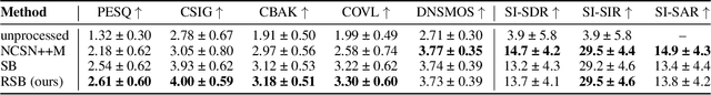 Figure 4 for Regularized Schrödinger Bridge: Alleviating Distortion and Exposure Bias in Solving Inverse Problems
