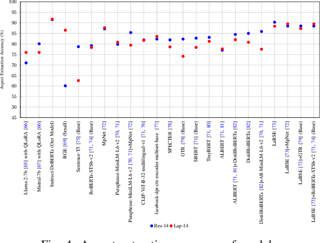 Figure 4 for Instruct-DeBERTa: A Hybrid Approach for Aspect-based Sentiment Analysis on Textual Reviews