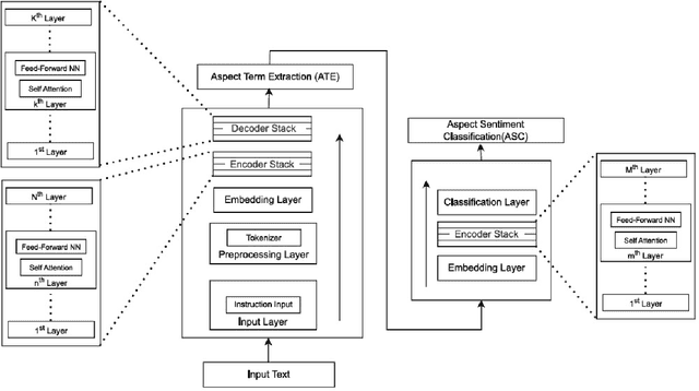 Figure 1 for Instruct-DeBERTa: A Hybrid Approach for Aspect-based Sentiment Analysis on Textual Reviews