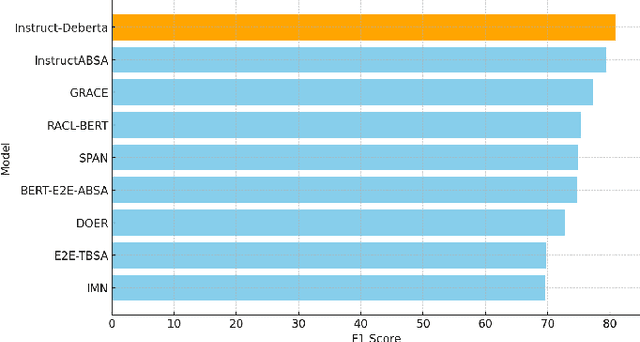 Figure 3 for Instruct-DeBERTa: A Hybrid Approach for Aspect-based Sentiment Analysis on Textual Reviews