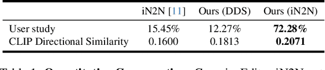 Figure 1 for GaussianEditor: Swift and Controllable 3D Editing with Gaussian Splatting