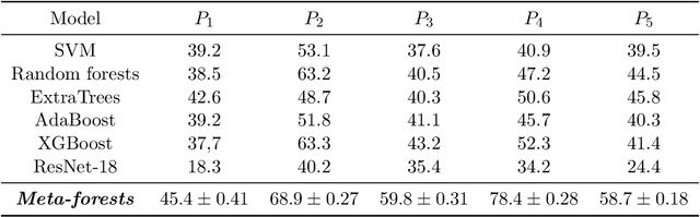 Figure 4 for Meta-forests: Domain generalization on random forests with meta-learning