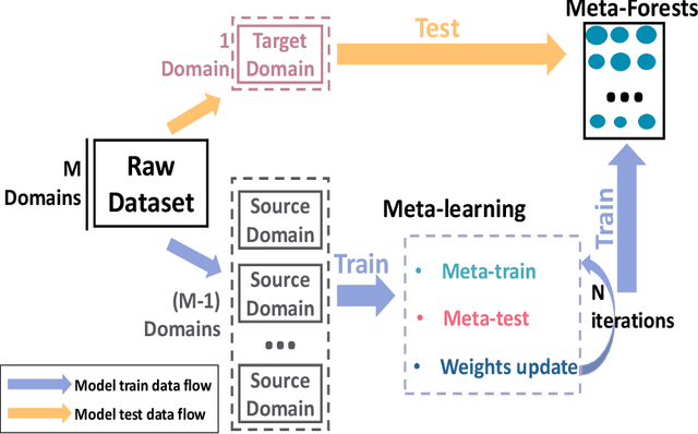 Figure 1 for Meta-forests: Domain generalization on random forests with meta-learning