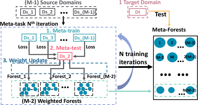 Figure 3 for Meta-forests: Domain generalization on random forests with meta-learning