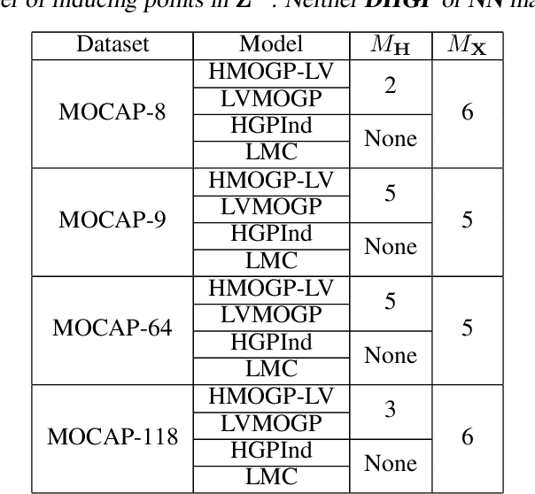 Figure 2 for Latent Variable Multi-output Gaussian Processes for Hierarchical Datasets
