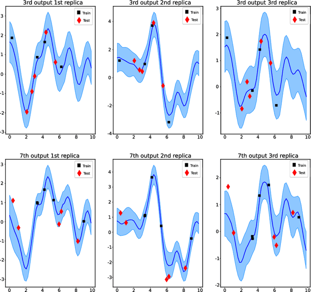 Figure 3 for Latent Variable Multi-output Gaussian Processes for Hierarchical Datasets