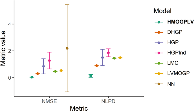 Figure 4 for Latent Variable Multi-output Gaussian Processes for Hierarchical Datasets