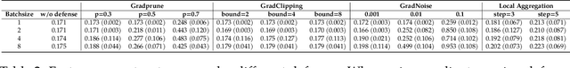 Figure 4 for Data Reconstruction Attacks and Defenses: A Systematic Evaluation