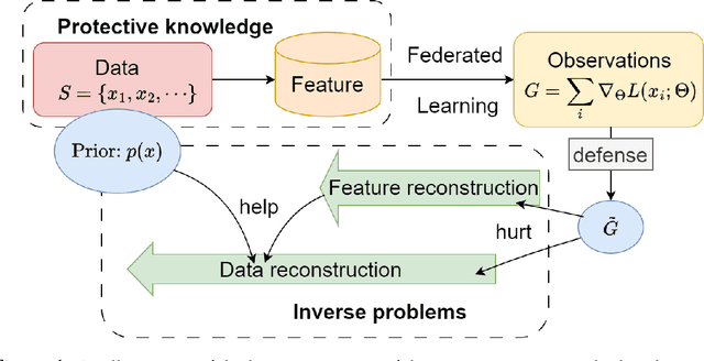Figure 1 for Data Reconstruction Attacks and Defenses: A Systematic Evaluation