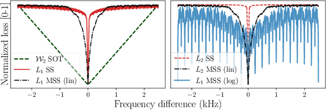 Figure 3 for Unsupervised Harmonic Parameter Estimation Using Differentiable DSP and Spectral Optimal Transport