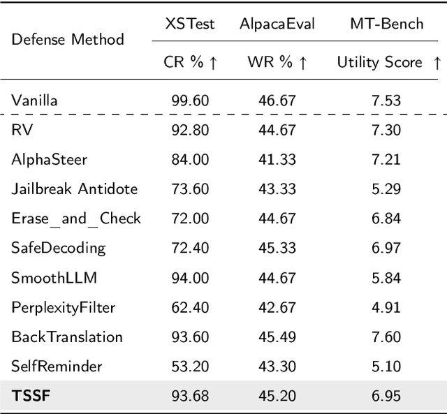 Figure 4 for Unified Defense for Large Language Models against Jailbreak and Fine-Tuning Attacks in Education