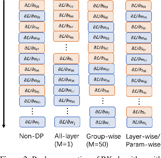 Figure 2 for On the accuracy and efficiency of group-wise clipping in differentially private optimization