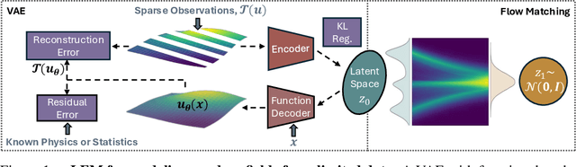 Figure 1 for Generative Modeling of Random Fields from Limited Data via Constrained Latent Flow Matching