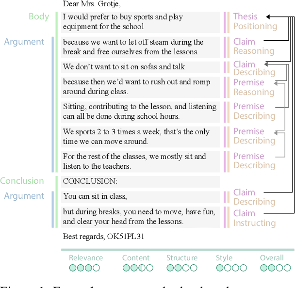 Figure 1 for A School Student Essay Corpus for Analyzing Interactions of Argumentative Structure and Quality