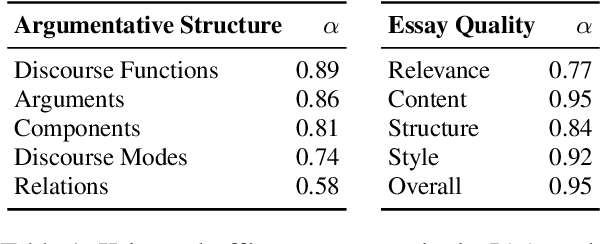 Figure 2 for A School Student Essay Corpus for Analyzing Interactions of Argumentative Structure and Quality