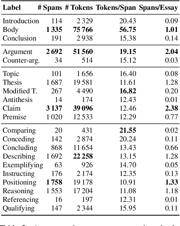 Figure 4 for A School Student Essay Corpus for Analyzing Interactions of Argumentative Structure and Quality