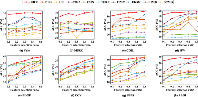 Figure 4 for Joint Learning of Unsupervised Multi-view Feature and Instance Co-selection with Cross-view Imputation