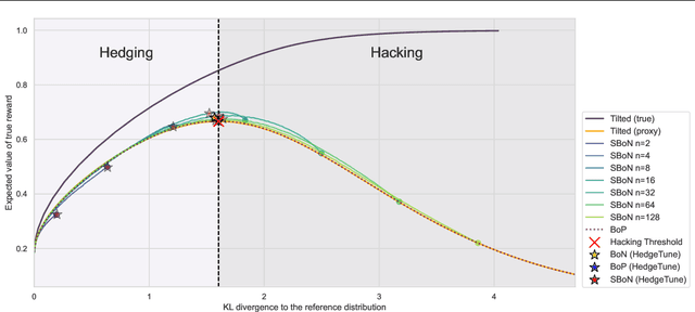 Figure 1 for Inference-Time Reward Hacking in Large Language Models
