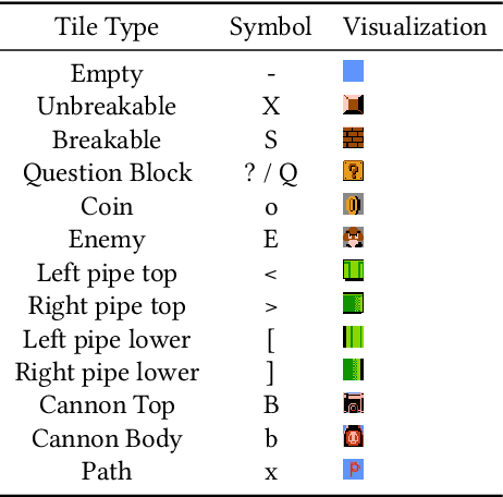Figure 2 for MarioGPT: Open-Ended Text2Level Generation through Large Language Models
