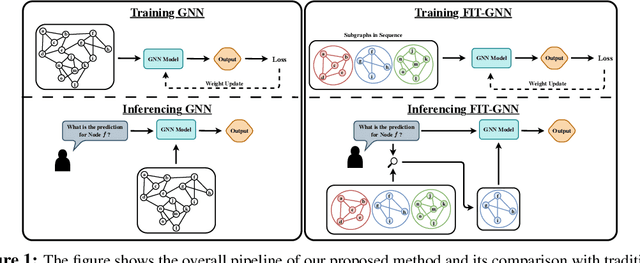 Figure 1 for Faster Inference Time for GNNs using coarsening