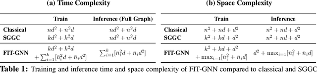 Figure 2 for Faster Inference Time for GNNs using coarsening