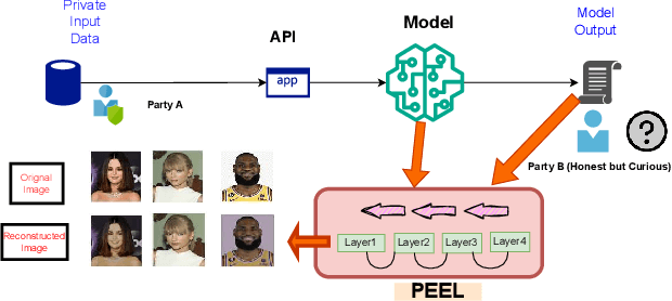 Figure 1 for PEEL the Layers and Find Yourself: Revisiting Inference-time Data Leakage for Residual Neural Networks