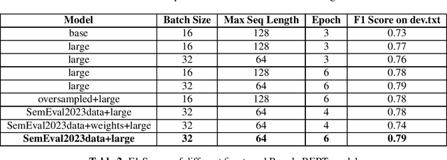 Figure 2 for BanglaCoNER: Towards Robust Bangla Complex Named Entity Recognition
