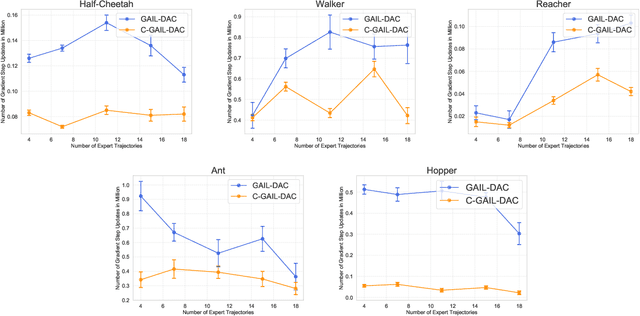 Figure 4 for C-GAIL: Stabilizing Generative Adversarial Imitation Learning with Control Theory