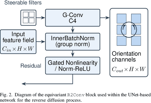 Figure 2 for EqDiff-CT: Equivariant Conditional Diffusion model for CT Image Synthesis from CBCT