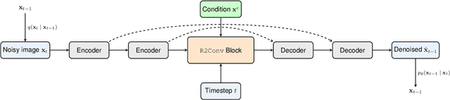 Figure 3 for EqDiff-CT: Equivariant Conditional Diffusion model for CT Image Synthesis from CBCT