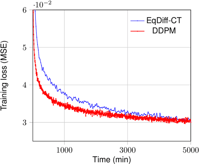 Figure 4 for EqDiff-CT: Equivariant Conditional Diffusion model for CT Image Synthesis from CBCT