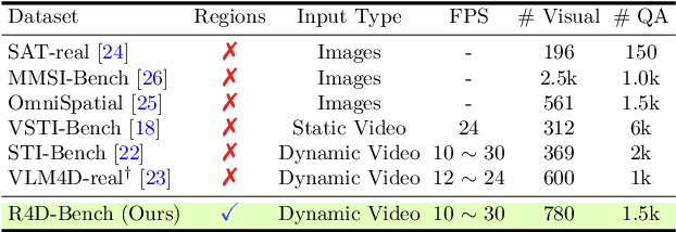 Figure 2 for 4D-RGPT: Toward Region-level 4D Understanding via Perceptual Distillation