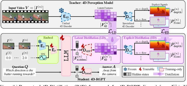 Figure 3 for 4D-RGPT: Toward Region-level 4D Understanding via Perceptual Distillation